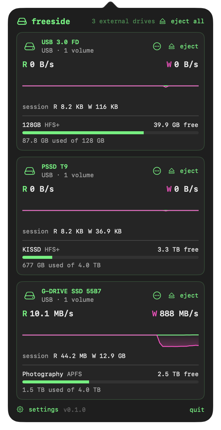freeside's popover: three USB drives, each with read and write rates, a 60-second trace, session totals, an eject button and its volume's free space. One drive is writing at 888 megabytes per second.